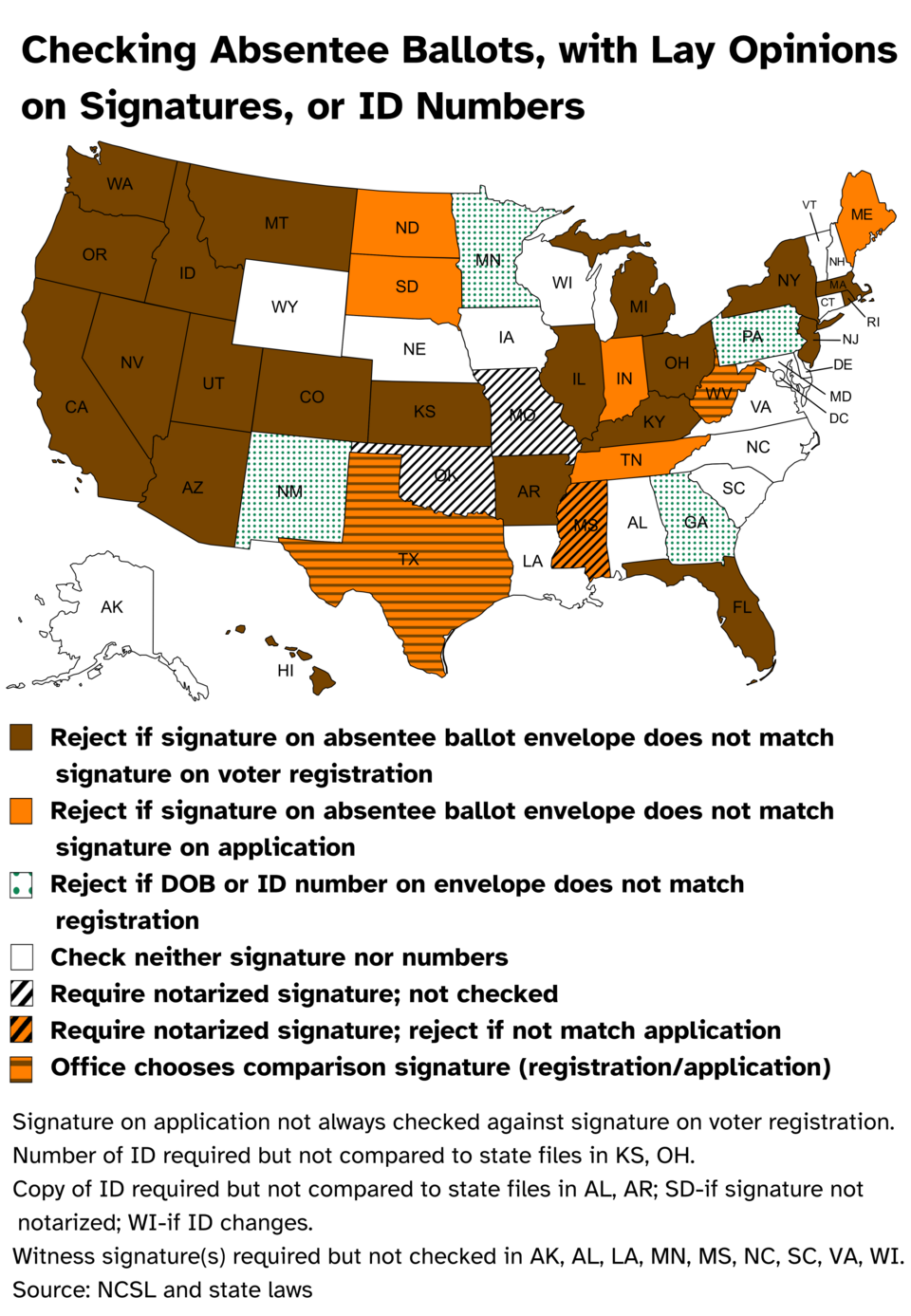 Source: state laws listed, and https://www.ncsl.org/elections-and-campaigns/table-14-how-states-verify-voted-absentee-mail-ballots