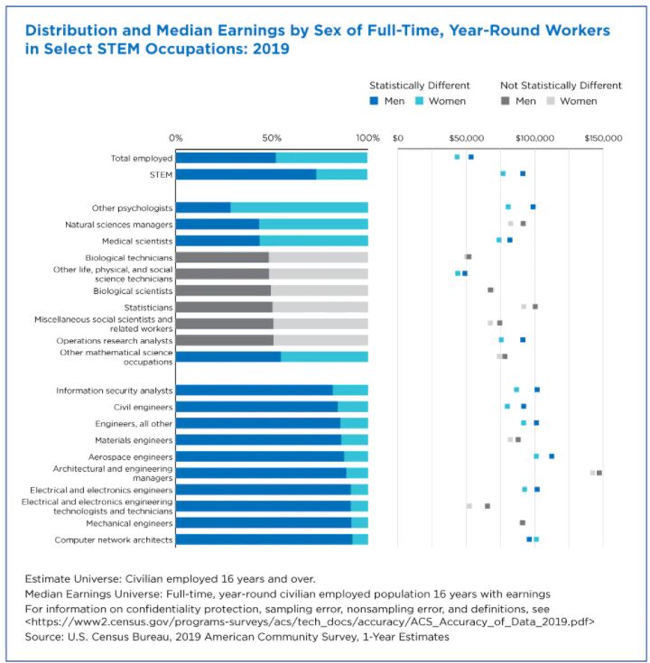 Data from the American Community Survey (2019), indicates that women are underrepresented in the STEM workforce and are likely to earn less than men across many STEM fields.
