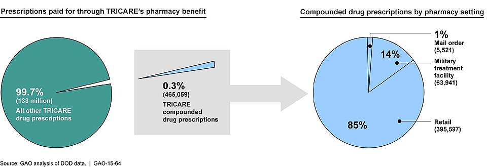 This image is excerpted from a U.S. GAO report: 
www.gao.gov/products/GAO-15-64

COMPOUNDED DRUGS: TRICARE's Payment Practices Should Be More Consistent with Regulations