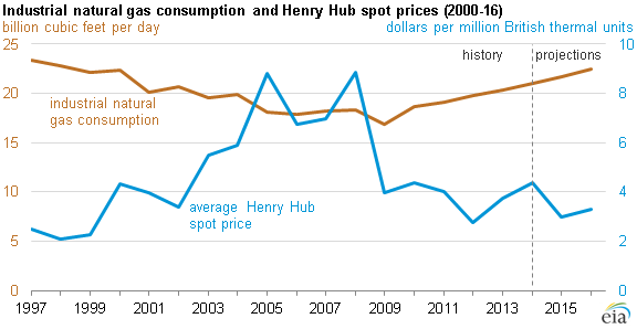 Reversing a decline that lasted more than a decade, industrial natural gas consumption has grown steadily since 2009 as relatively low natural gas prices have supported use of natural gas as a feedstock for the production of bulk chemicals. Industrial facilities, including methanol plants and ammoni