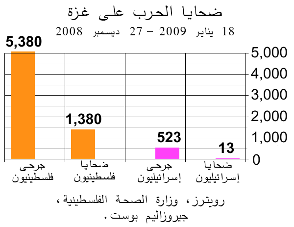 2008-9 Gaza-Israel war casualties mainly for the period between Dec. 27, 2008 to Jan. 18, 2009. Current data sources are listed below (emphasis added). Numbers in the chart for the wounded are for those with physical injuries. The numbers in the chart do not include those who have only been psycholo
