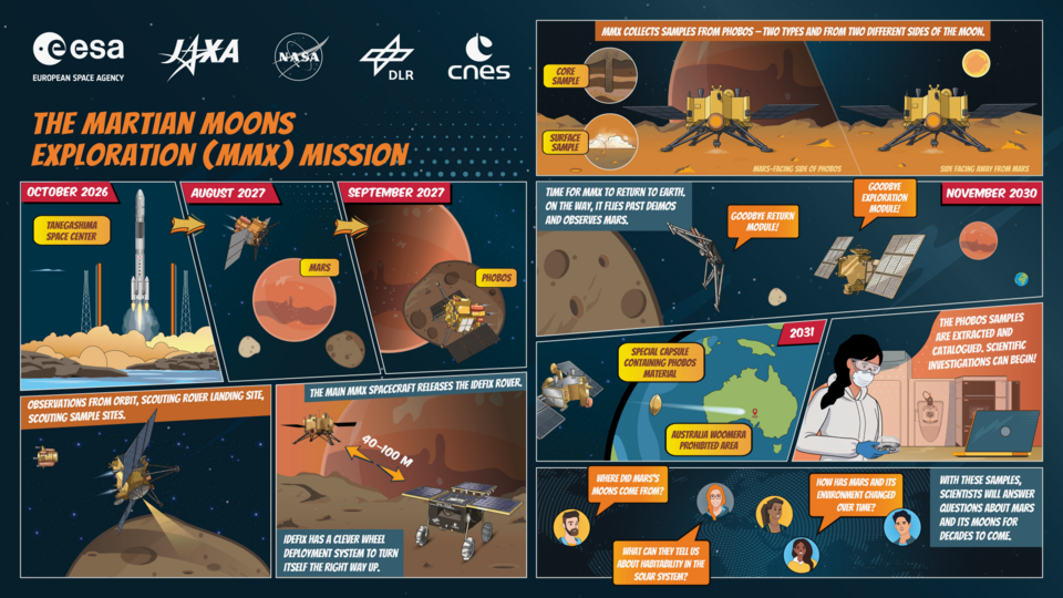 The JAXA-led Martian Moons eXploration (MMX) mission will be the first mission to collect a sample f