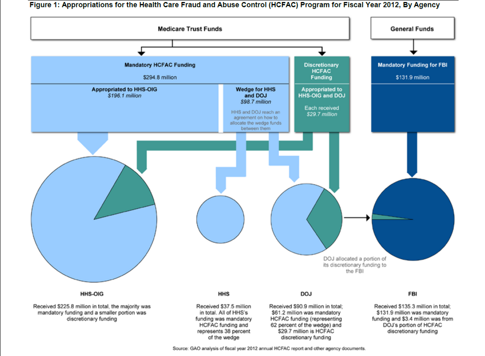 This image is excerpted from a U.S. GAO report: <a href="http://www.gao.gov/products/GAO-13-746" rel="nofollow">www.gao.gov/products/GAO-13-746</a>
HEALTH CARE FRAUD AND ABUSE CONTROL PROGRAM: Indicators Provide Information on Program
Accomplishments, but Assessing Program Effectiveness 